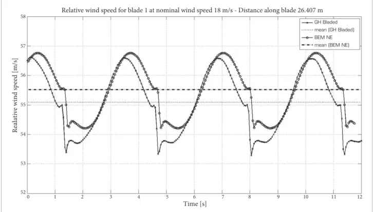 Figure 15. Angle of attack (wind speed 18 m/s).