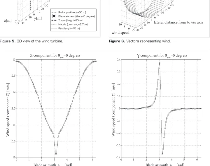 Figure 6. Vectors representing wind.