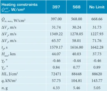 Table 6. Heat shield comparison.