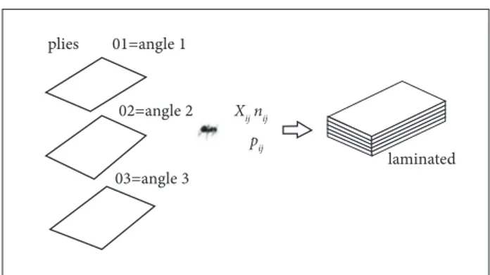 Figure 2.  ConstructionAntsSolutions  procedure .plies01=angle 102=angle 203=angle 3 laminatednijXijpijplies01=angle 102=angle 203=angle 3laminatednijXijpijplies01=angle 102=angle 203=angle 3 laminatednijXijpij