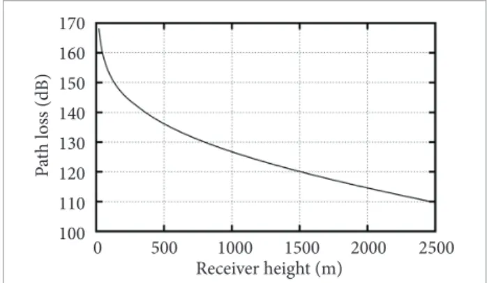 Figure 3. Path loss as a function of receiver height when  the mobile height is 1.5 m in an open rural area at a  frequency of 900 MHz at a range of 50 km.