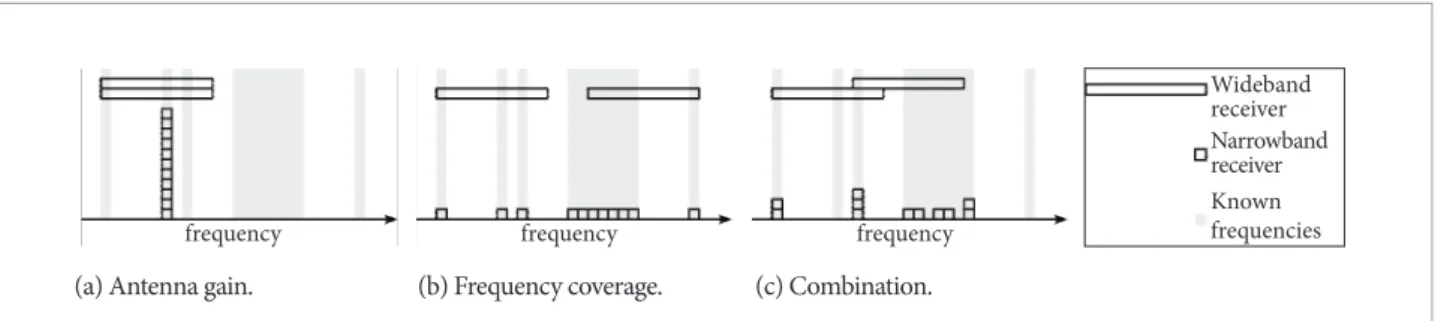 Figure  5(b) shows how a wide range of frequencies  can be covered by a number of independent receivers