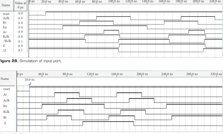 Figure 29. Simulation of input port.