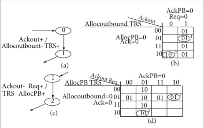 Figure 8. Part of BM speciication: a) transition 0→1; b)  low map;  c) transition 1→2;d) low map