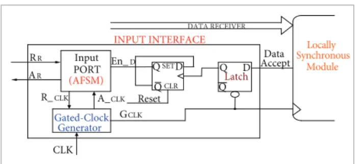 Figure 16. Architecture of the proposed gated-clock  generator. Q QDLatchStop1 GCLK CLKStop2