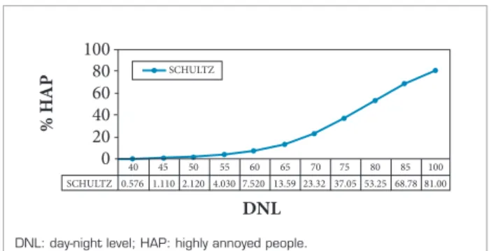 Figure 1. Relation between day-night level metrics and % highly  annoyed people.