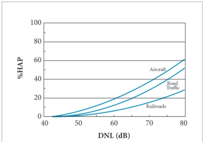 Figure 2. Value of highly annoyed people versus day-night  level for each source of transportation noise.