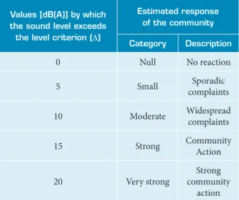 Table 1. Community’s response to noise.