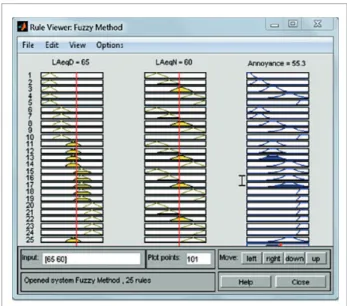 Figure 4. Window of the toolbox Fuzzy with input and output  values.