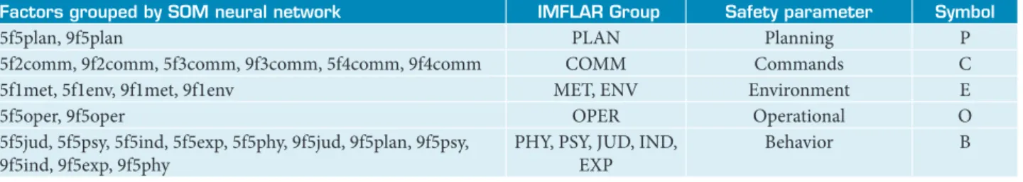 Figure 9. Example of SCHELL signiicant factors (P1 to Pn,  n=1 to 24) for the analysis of the SOM network.