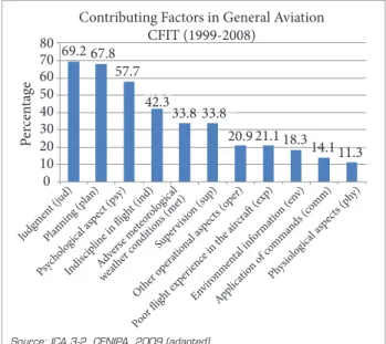 Figure 2. Contributing Factors in General Aviation – CFIT. 