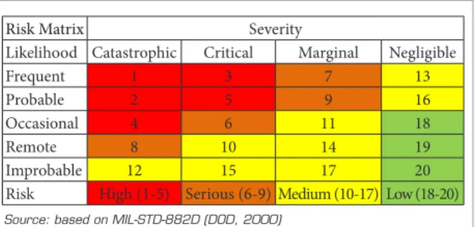 Figure 4 illustrates an example of risk matrix.