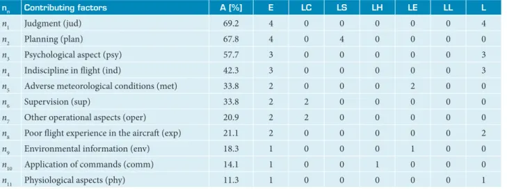 Table 2. Contributing factors to CFIT in general aviation (1999-2008) and SCHELL indexes.