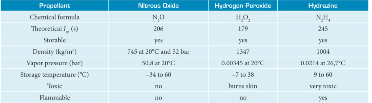 Table 1. Comparison of nitrous oxide with others monopropellants (Zakirov  et al. , 2001).