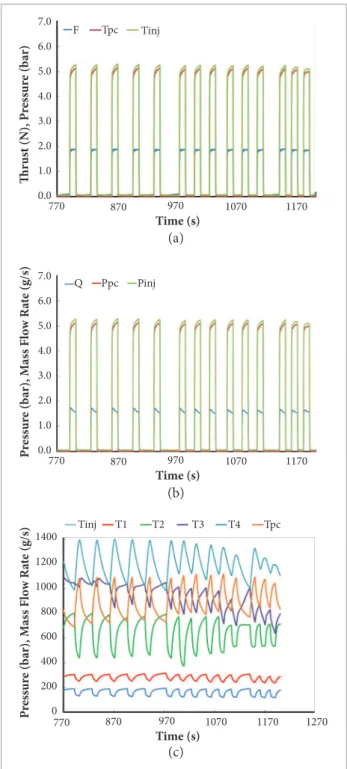 Figure 6 shows curves of pressures, temperatures and mass  low rates measured in the thrust balance