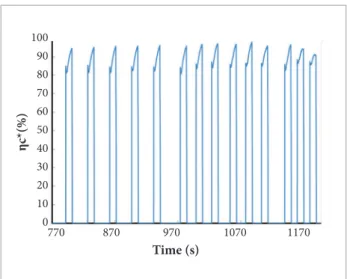 Figure 7. Gas temperature (°C) evolution along the catalytic  bed and post-chamber section.