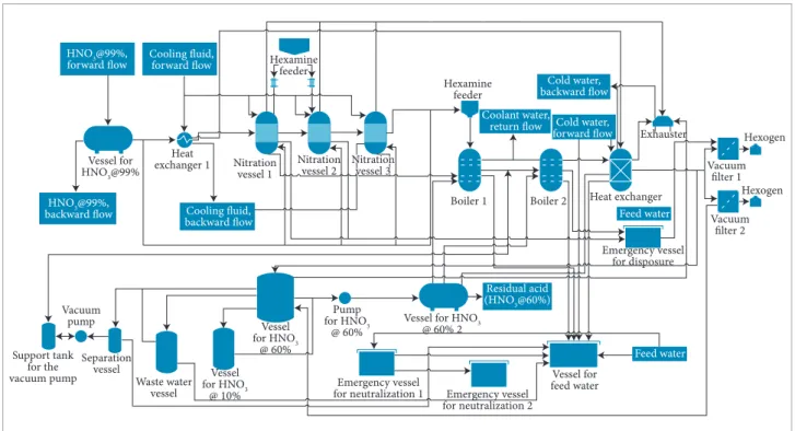 Figure 1. Production lowchart.