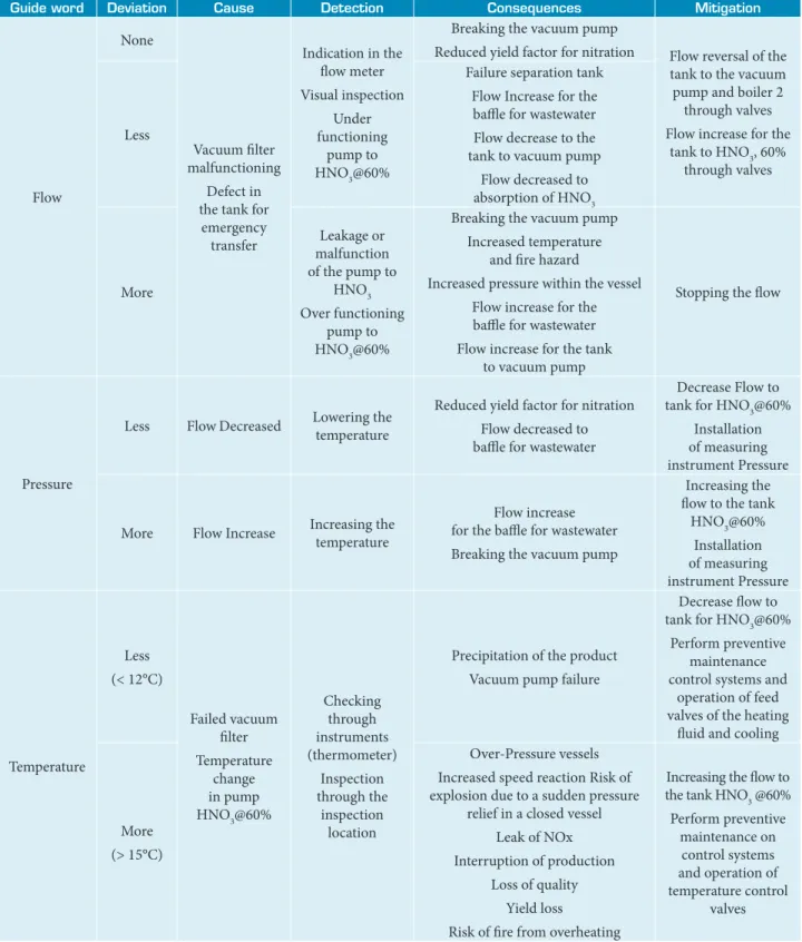 Table 5. Node #1 – Array of vessels for waste and clean water to dilute HNO 3 .
