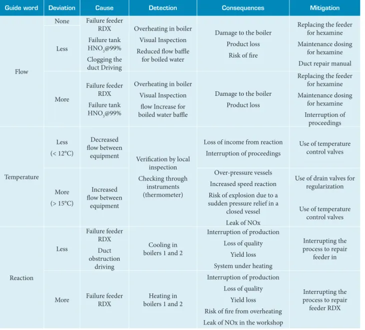 Table 7. Node #3 – Connection between the nitration vessel and the boiler.