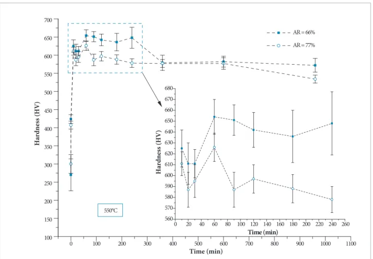 Figure 1 shows the hardness variation as a function of heat  treatment time for maraging steel with AR’s = 66 and 77 %