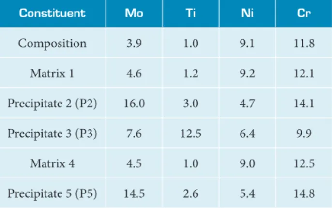 Table 2. Chemical compositions of the constituent  phases (wt.%). Constituent Mo Ti Ni Cr Composition 3.9 1.0 9.1 11.8 Matrix 1 4.6 1.2 9.2 12.1 Precipitate 2 (P2) 16.0 3.0 4.7 14.1 Precipitate 3 (P3) 7.6 12.5 6.4 9.9 Matrix 4 4.5 1.0 9.0 12.5 Precipitate 