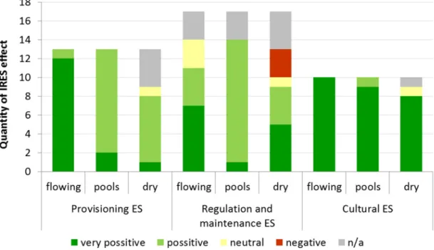 Figure 2. Quantity of IRES effects within the groups of ES. 