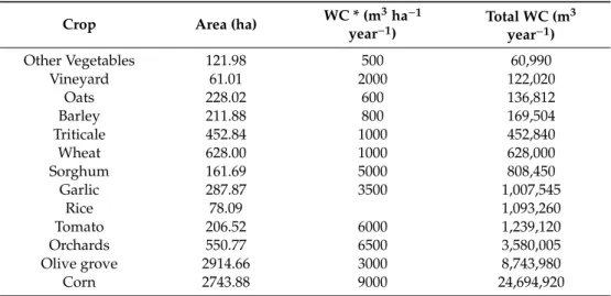 Table 3. Average water consumption of the main irrigated crops in the Caia River basin.