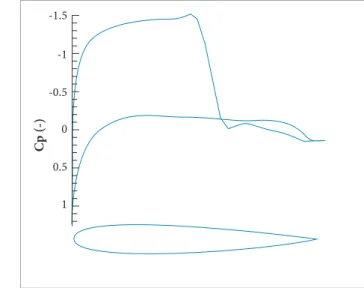 Figure 14. Pitching moment minimization of NACA 0012,  M =0.75, After 36 design iterations,  Cl =0.656,  Cd =0.0424,  Cm=-0.0002,  α =3.71º.0-0.50.5-11-1.5Cp (-)