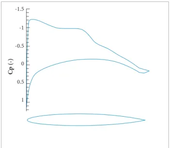 Figure 15. Optimization of NACA 0012,  k