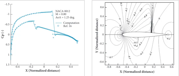 Figure 6. Pressure contour plots for the case III.