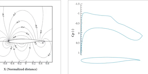 Figure 8. Inviscid drag minimization of NACA 0012,  N =0.75,  Cl =0.656, Initial Solution,  Cd =0.0345,  Cm =-0.0335,  α =3.00º