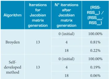 Figure 5. relative root sum square of the temperature  differences over iterations of the complex model.