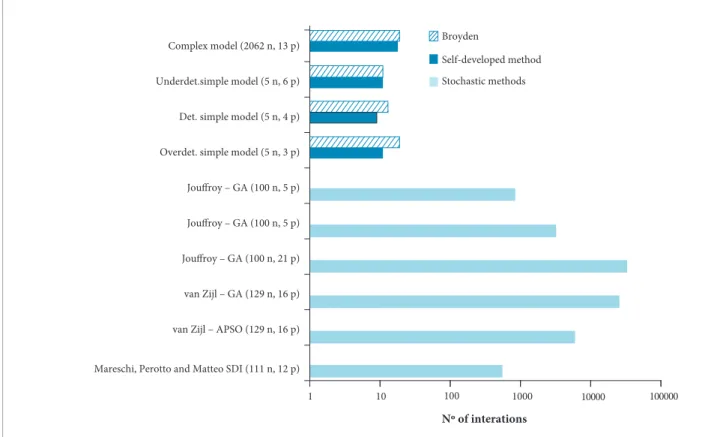 Figure 6. Comparison of the number of iterations needed for thermal model correlation (n=nodes of the model, p=parameters  correlated).
