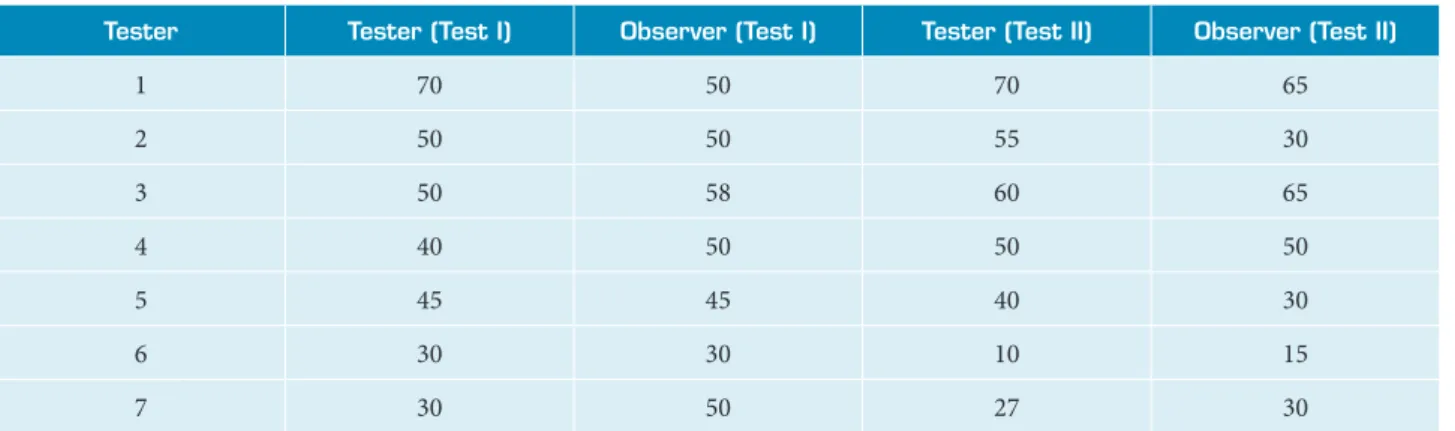 Table 7. Task performance test number 2.