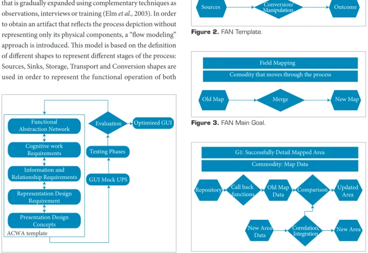 Figure 1 represents the complete methodology lowchart, where  ACWA steps are related to mockup generation and testing in  a recursive process.
