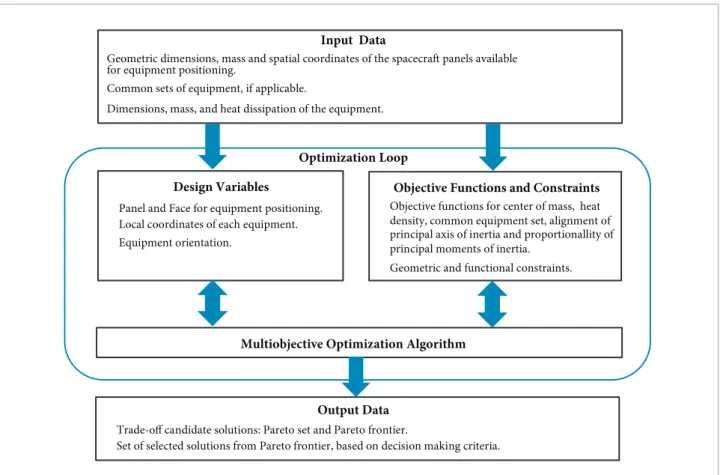 Figure 1. General optimization framework for the spacecraft equipment layout tool.