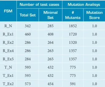Table 4. Results of the generated Test Sets.