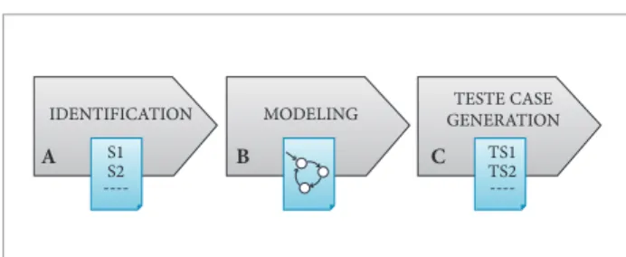 Figure 3. Main steps of the CoFI Methodology.