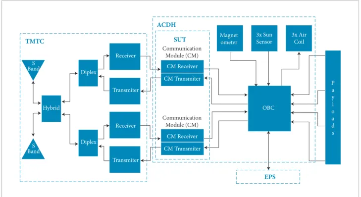 Figure 4. ITASAT-1 satellite architecture.