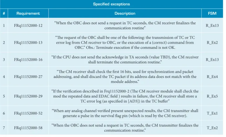 Table 1. ITASAT-1 Requirements vs. Speciied Exceptions Models.