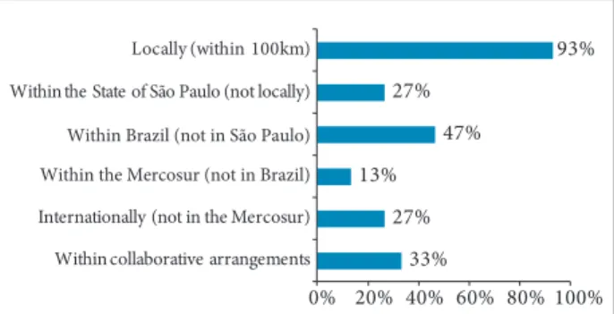 Figure 15. Proportion of irms providing R&amp;D services by  frequency.