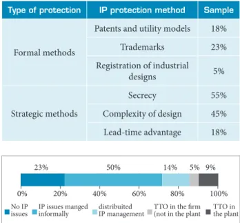 Table 2. IP protection methods.