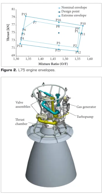 Figure 3. L75 engine.