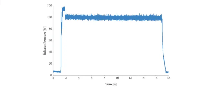 Figure 7. Gas generator relative chamber pressure versus time during a hot test.