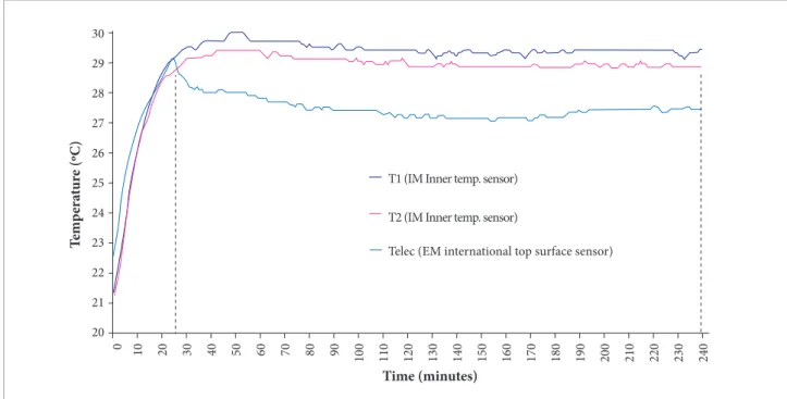 Figure 7. Temperature data during DRM experiment in the ISS. (T1) Irradiator module upper half, (T2) Irradiator module  Botom half and the internal top surface (Telec) of the Electronic module.