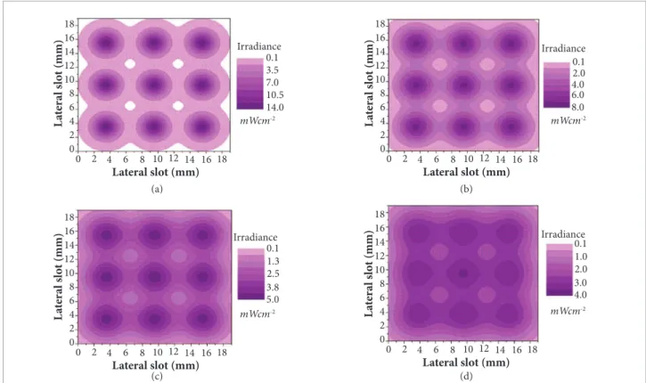 Figure 4. Isopleths plots for layer irradiance distribution inside one slot: horizontal plane at (a) 0.5 mm from LED surface; (b)  1.3 mm; (c) 2.1 mm and (d) 2.9 mm