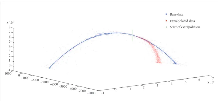 Figure 4. Extrapolation of uniltered radar data.