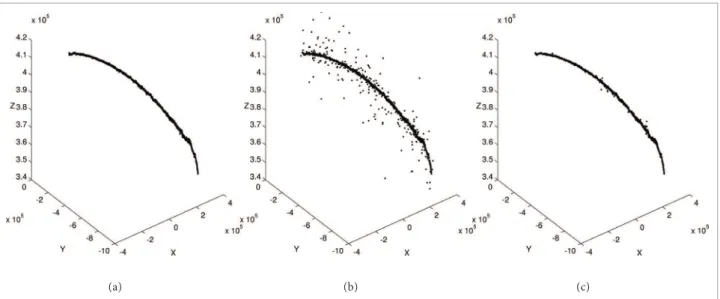 Figure 2. Hampel ilter work over outlier-contaminated trajectory data. (a) Original data; (b) 10% Outlier contamination e  (c) Hampel iltered data.