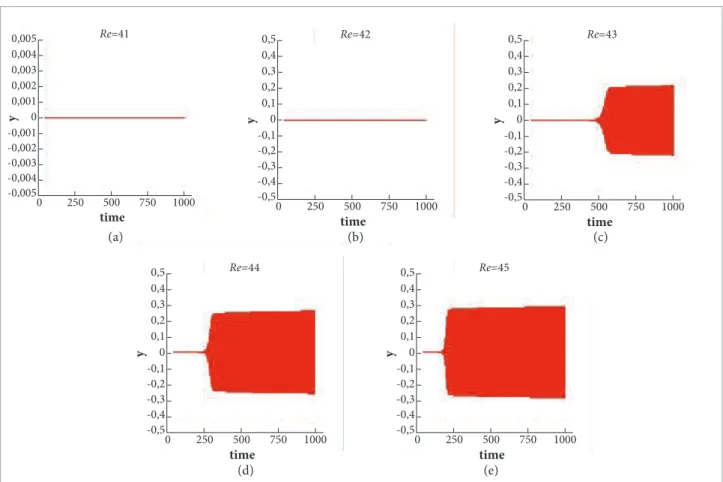 Figure 2. History of the crosswise velocity component, υ, for the circular cylinder and several values of Re