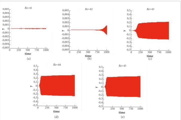 Figure 4. History of the crosswise velocity component, υ, for the circular cylinder and several values of Re